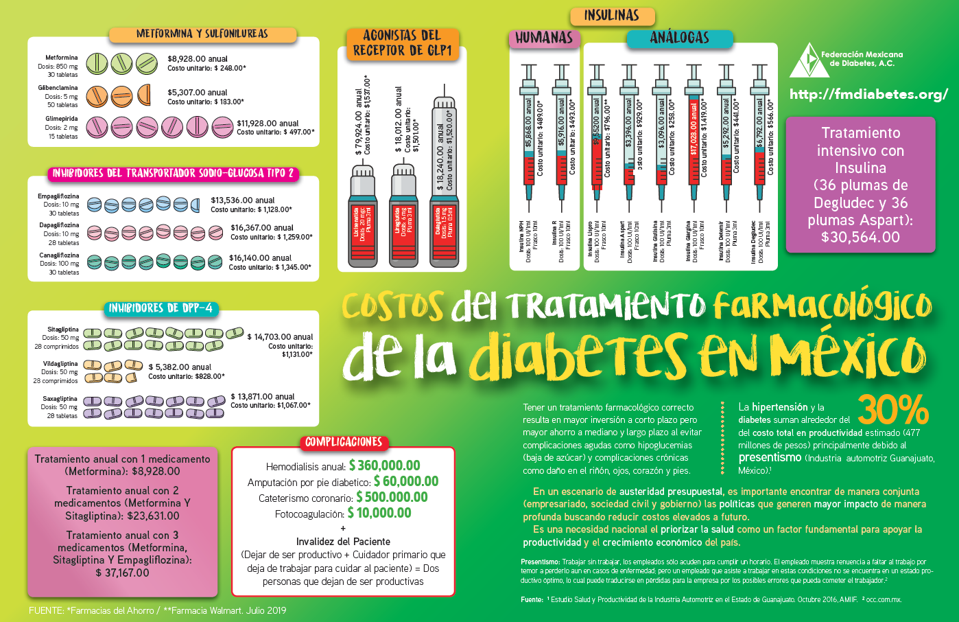 Costo tratamiento farmacológico para la diabetes en México - Mexicana de A.C.