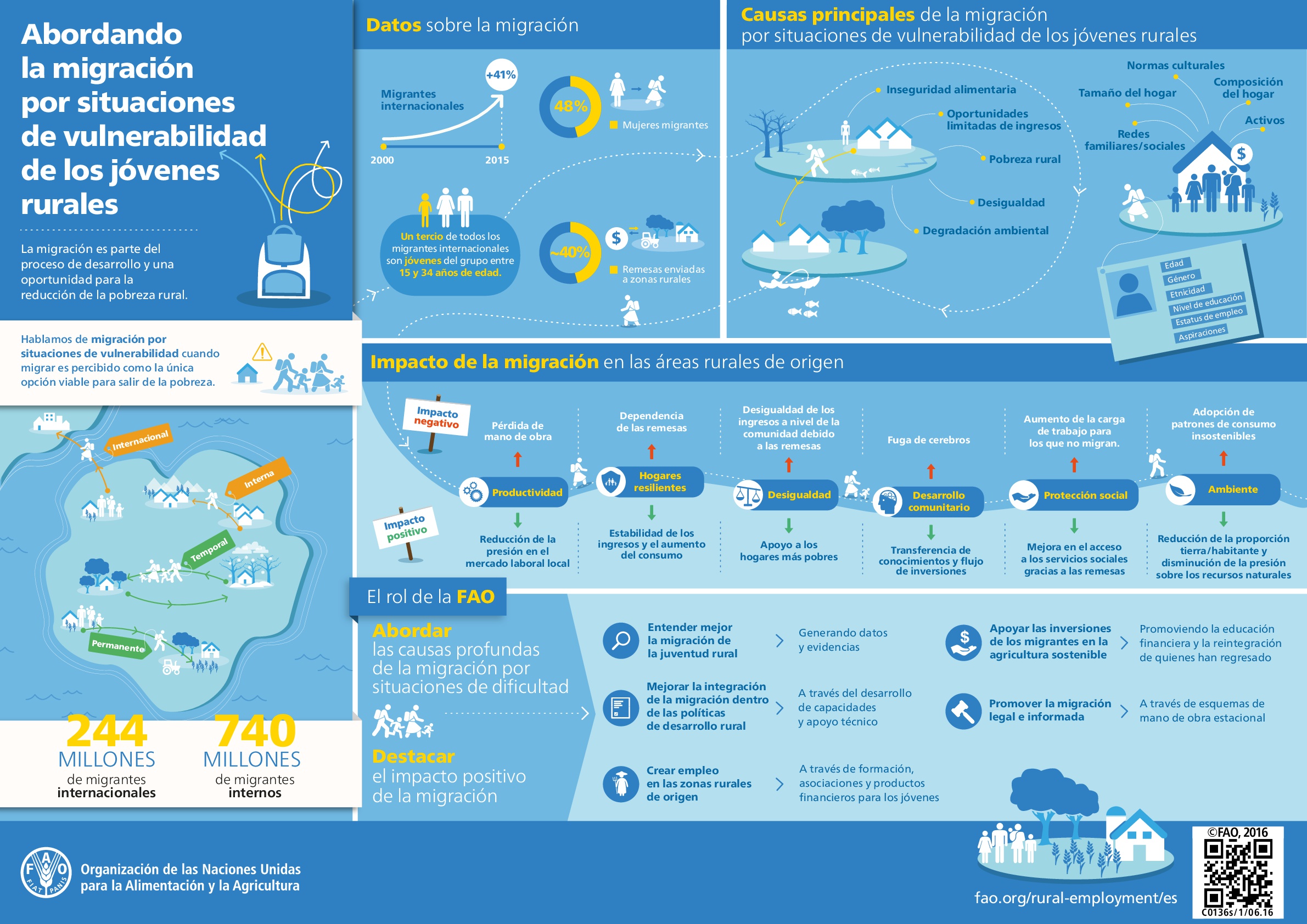 Рабочая миграция. Миграция rok. Миграция. Migration org. Un migration.