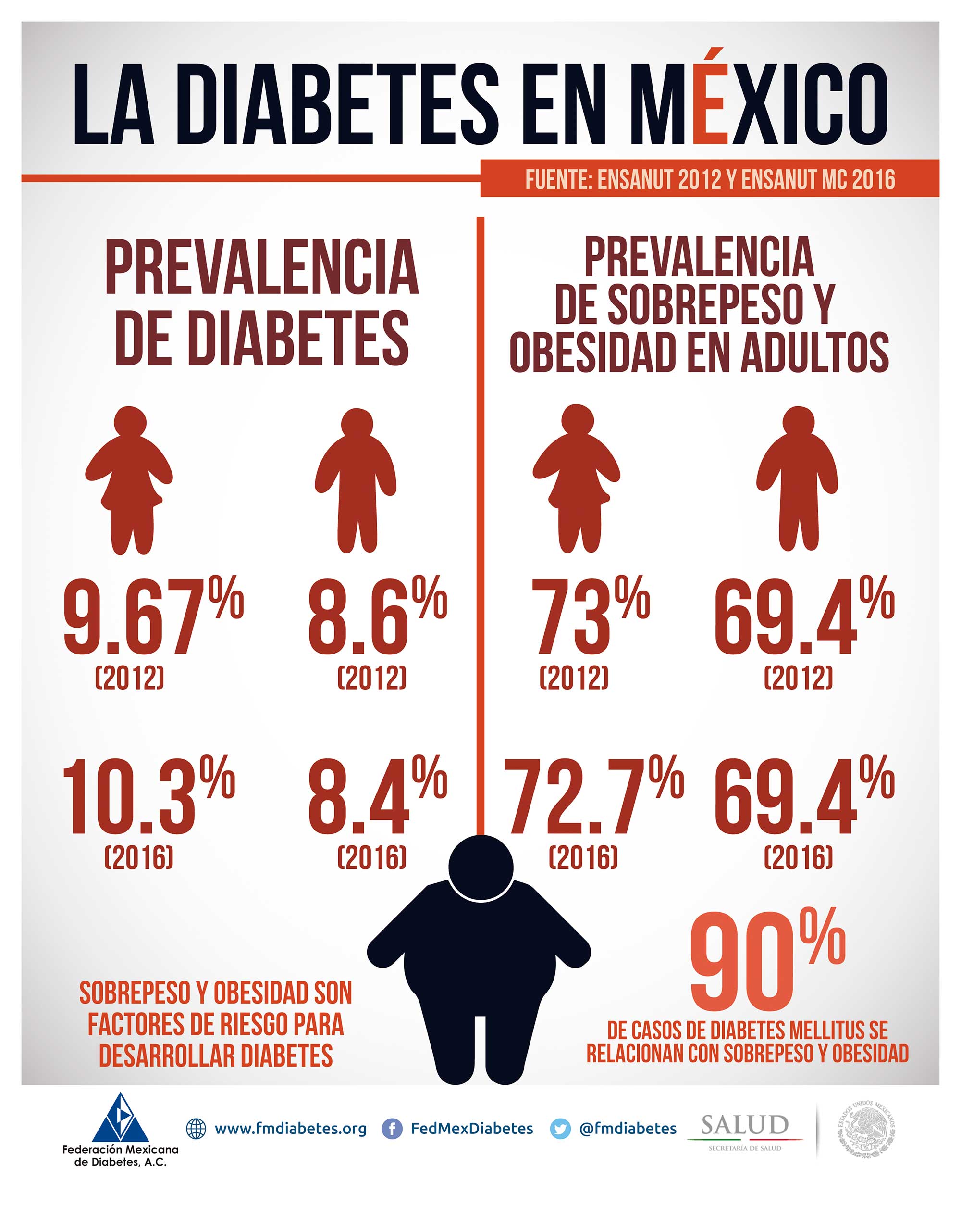 LadiabetesenMéxico Federación Mexicana de Diabetes, A.C.