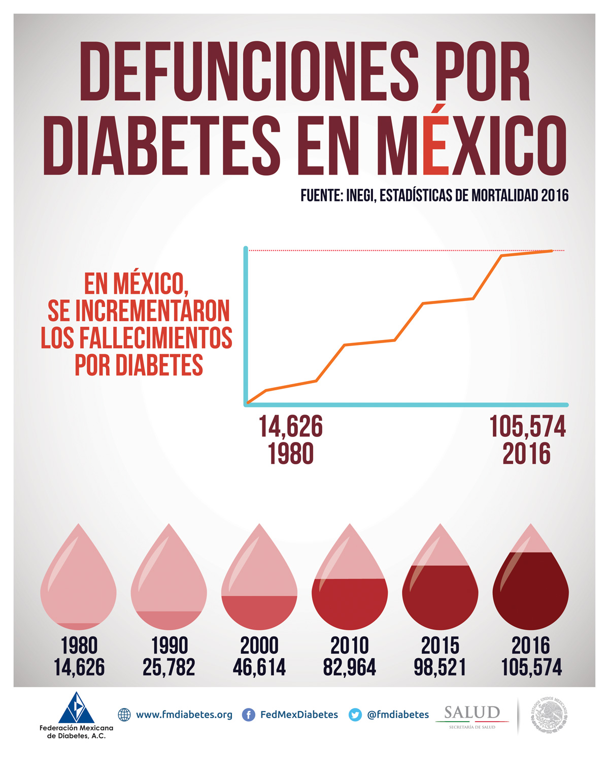 Defunciones por diabetes en México Defunciones por diabetes en México