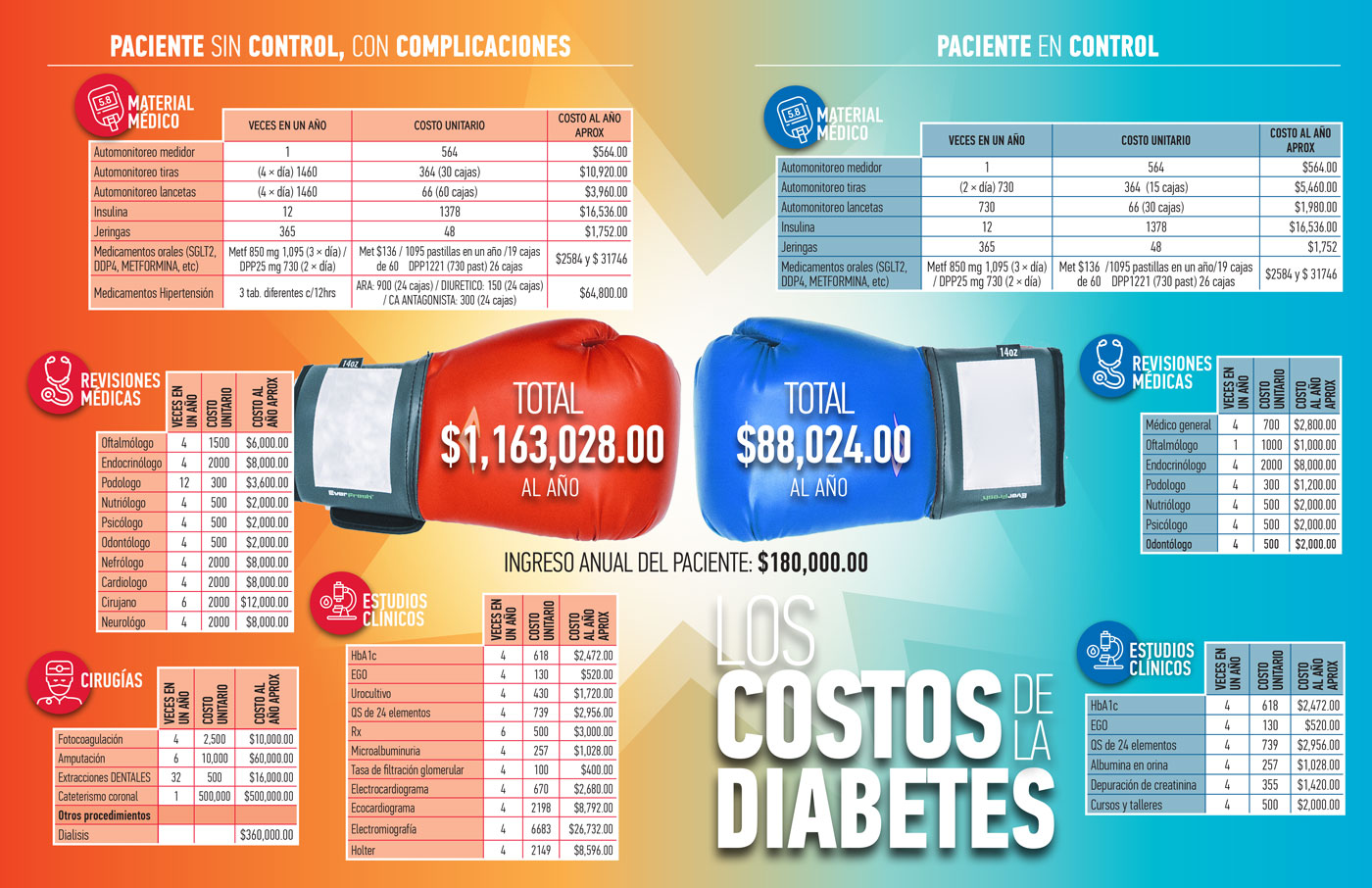 Los costos de la Diabetes