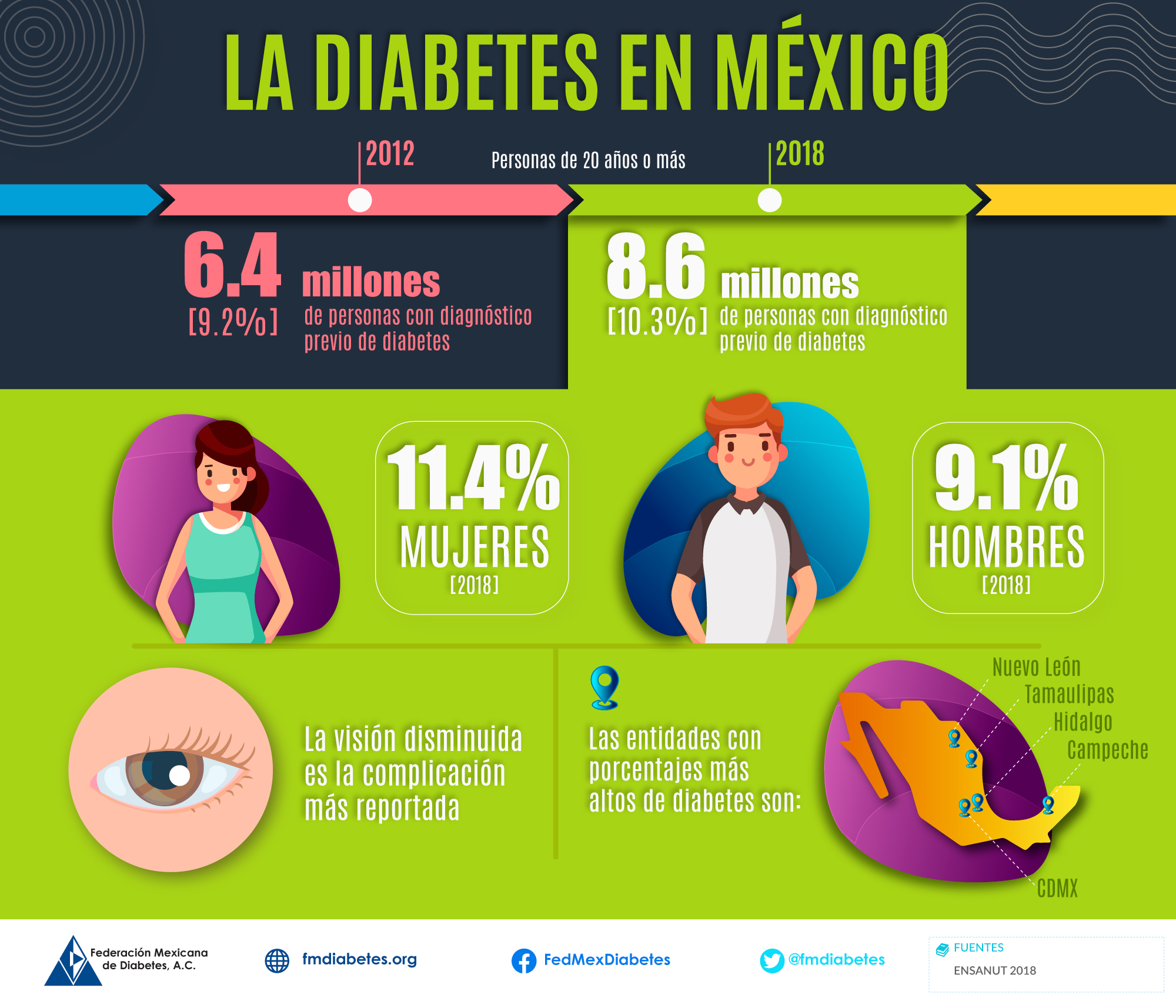 Diabetes en México
