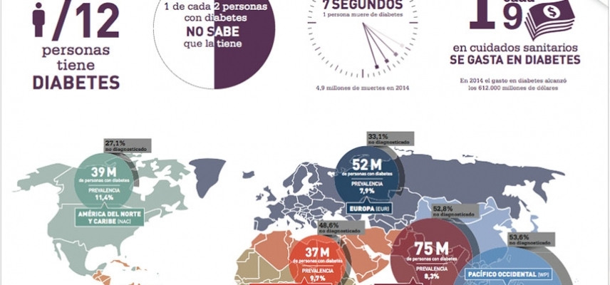 Atlas de la Diabetes de la IDF actualización 2014
