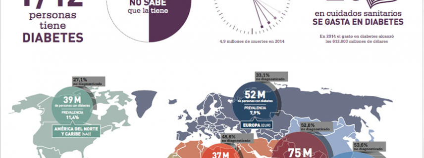 Atlas de la Diabetes de la IDF actualización 2014