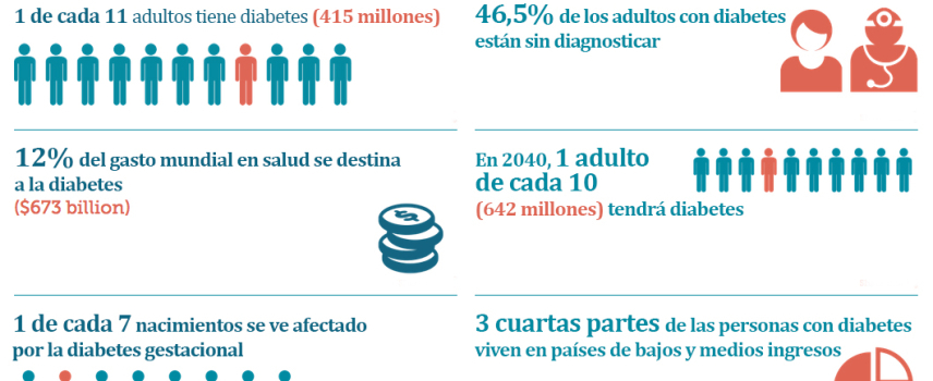 1 de cada 11 adultos en el mundo vive con diabetes