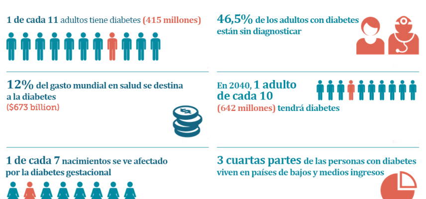1 de cada 11 adultos en el mundo vive con diabetes