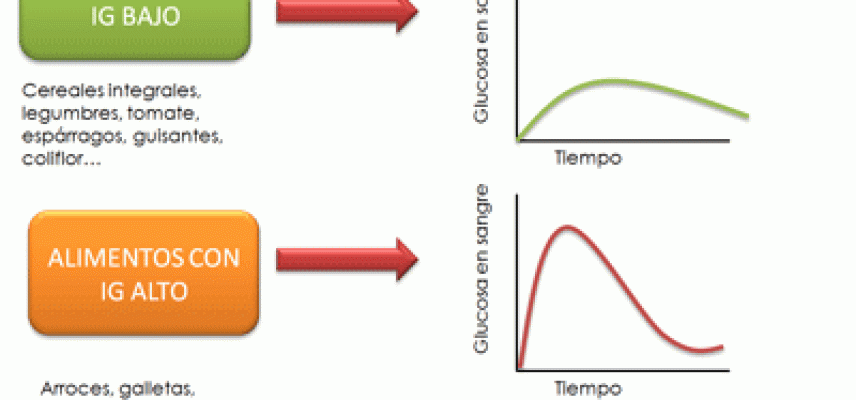 Tengo diabetes ¿Cómo afecta la cocción de los alimentos el índice glucémico?
