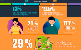 Colesterol y triglicéridos en México