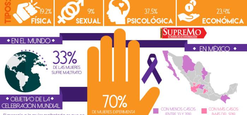 Día Internacional de la Violencia Contra la Mujer
