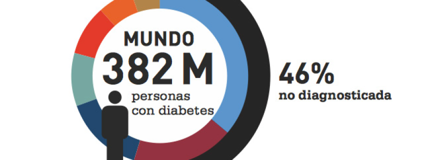 Diabetes, Atlas de la FID 6ta. edición