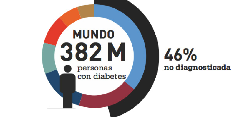 Diabetes, Atlas de la FID 6ta. edición
