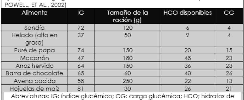 ¿Qué es el índice glucémico y carga glucémica?