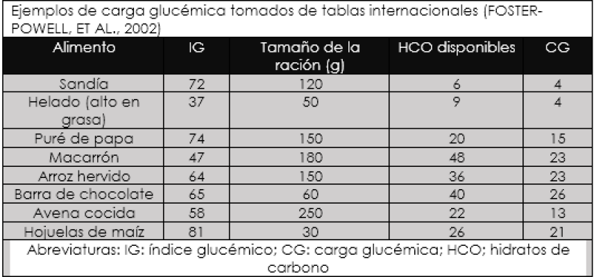 ¿Qué es el índice glucémico y carga glucémica?